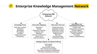 Enterprise Knowledge Management Network
Enterprise KM
Network
Knowledge Flows
Web sites, pointers
Databases
Messaging
File systems
Workflow
Collaborative tools
Discussions
Information Mapping
Repository
Models
Distribution Channles
Enterprise data
Metadata
Informal conversations
Check in/out
External networks
Information Sources
Distributed search
Distributed retrieval
Multimedia content
Versioning controls
Bulletin boards
PM Tools
Operational data
Transaction reports
Information and
Knowledge Exchange
Viewing tools
Collaborative annotation
Context addition
Messaging integration
Legacy integration
Threading
Platform independence
Intelligent Agents and Network Mining
Push agents
Pull agents
Data and text mining
Web farming technologies
Information indexing and classification
Information clustering and lumping
 