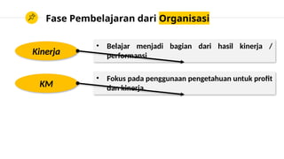 Fase Pembelajaran dari Organisasi
Kinerja
• Belajar menjadi bagian dari hasil kinerja /
performansi
KM
• Fokus pada penggunaan pengetahuan untuk profit
dan kinerja.
 