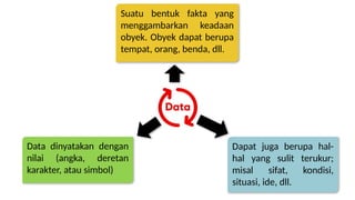 Suatu bentuk fakta yang
menggambarkan keadaan
obyek. Obyek dapat berupa
tempat, orang, benda, dll.
Data dinyatakan dengan
nilai (angka, deretan
karakter, atau simbol)
Dapat juga berupa hal-
hal yang sulit terukur;
misal sifat, kondisi,
situasi, ide, dll.
 
