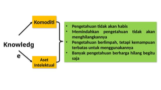 Knowledg
e
Komoditi
Aset
Intelektual
• Pengetahuan tidak akan habis
• Memindahkan pengetahuan tidak akan
menghilangkannya
• Pengetahuan berlimpah, tetapi kemampuan
terbatas untuk menggunakannya
• Banyak pengetahuan berharga hilang begitu
saja
 