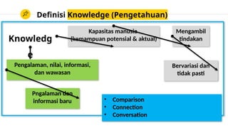 Definisi Knowledge (Pengetahuan)
Knowledg
e
Kapasitas manusia
(kemampuan potensial & aktual)
Mengambil
tindakan
Bervariasi dan
tidak pasti
Pengalaman, nilai, informasi,
dan wawasan
Pngalaman dan
informasi baru • Comparison
• Connection
• Conversation
 