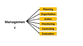Managemen
t
Planning
Organitation
Action
Monitoring
Controling
Evaluation
 