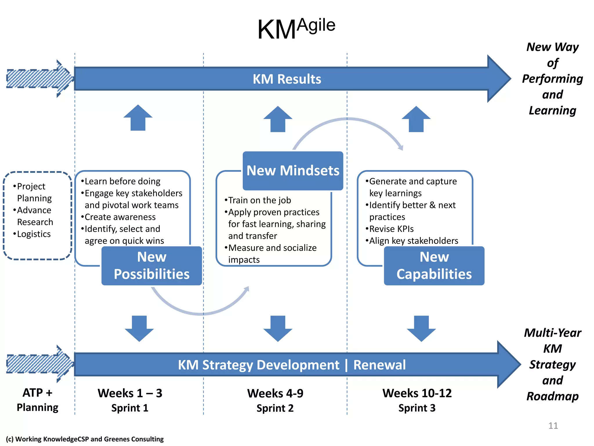 (c) Working KnowledgeCSP and Greenes Consulting
New
Possibilities
New Mindsets
New
Capabilities
•Learn before doing
•Engage key stakeholders
and pivotal work teams
•Create awareness
•Identify, select and
agree on quick wins
•Train on the job
•Apply proven practices
for fast learning, sharing
and transfer
•Measure and socialize
impacts
•Generate and capture
key learnings
•Identify better & next
practices
•Revise KPIs
•Align key stakeholders
New Way
of
Performing
and
Learning
Multi-Year
KM
Strategy
and
RoadmapWeeks 1 – 3
Sprint 1
Weeks 4-9
Sprint 2
Weeks 10-12
Sprint 3
•Project
Planning
•Advance
Research
•Logistics
ATP +
Planning
KMAgile
KM Results
KM Strategy Development | Renewal
11
 