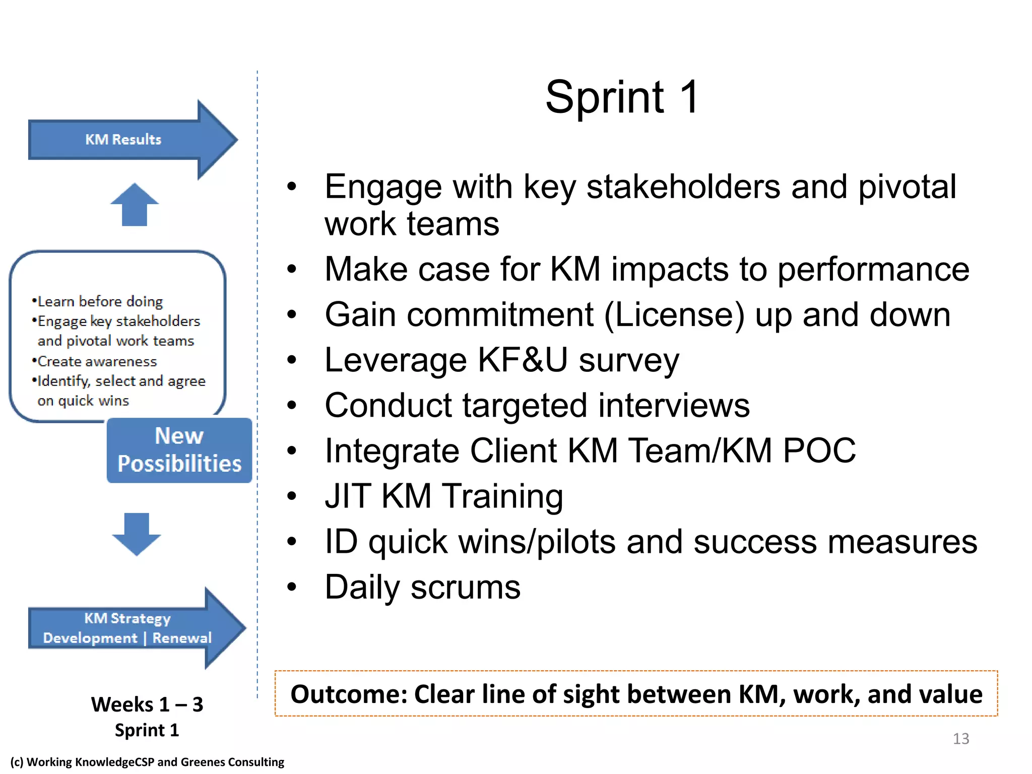 (c) Working KnowledgeCSP and Greenes Consulting
Sprint 1
• Engage with key stakeholders and pivotal
work teams
• Make case for KM impacts to performance
• Gain commitment (License) up and down
• Leverage KF&U survey
• Conduct targeted interviews
• Integrate Client KM Team/KM POC
• JIT KM Training
• ID quick wins/pilots and success measures
• Daily scrums
Outcome: Clear line of sight between KM, work, and valueWeeks 1 – 3
Sprint 1 13
 