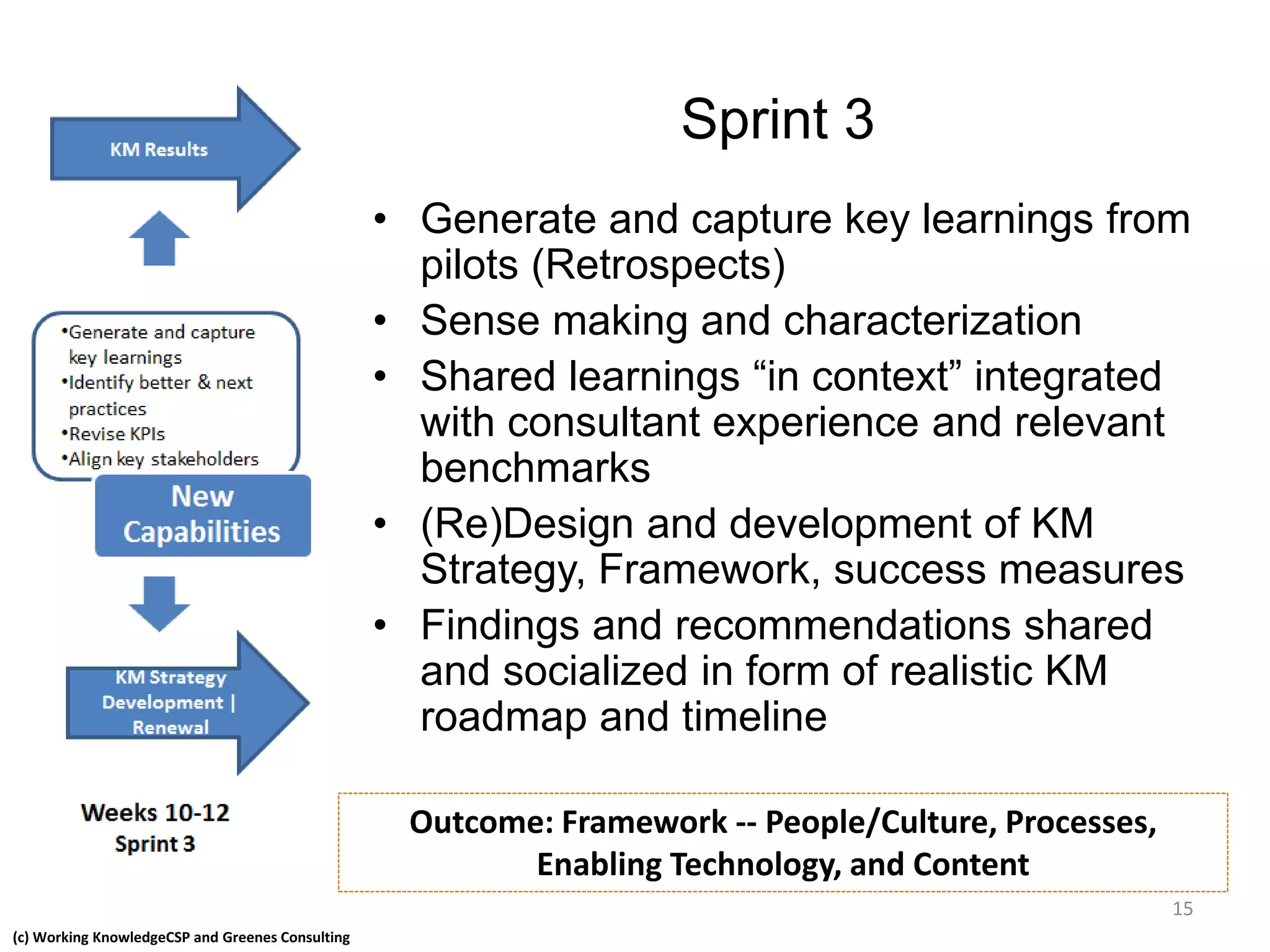 (c) Working KnowledgeCSP and Greenes Consulting
Sprint 3
• Generate and capture key learnings from
pilots (Retrospects)
• Sense making and characterization
• Shared learnings “in context” integrated
with consultant experience and relevant
benchmarks
• (Re)Design and development of KM
Strategy, Framework, success measures
• Findings and recommendations shared
and socialized in form of realistic KM
roadmap and timeline
Outcome: Framework -- People/Culture, Processes,
Enabling Technology, and Content
15
 