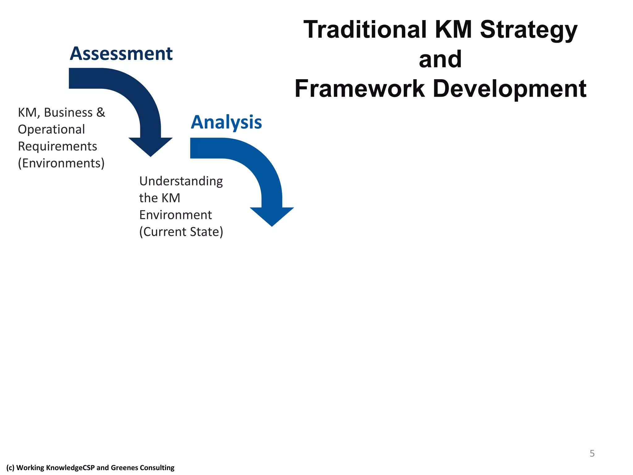 (c) Working KnowledgeCSP and Greenes Consulting
Assessment
Analysis
KM, Business &
Operational
Requirements
(Environments)
Understanding
the KM
Environment
(Current State)
Traditional KM Strategy
and
Framework Development
5
 