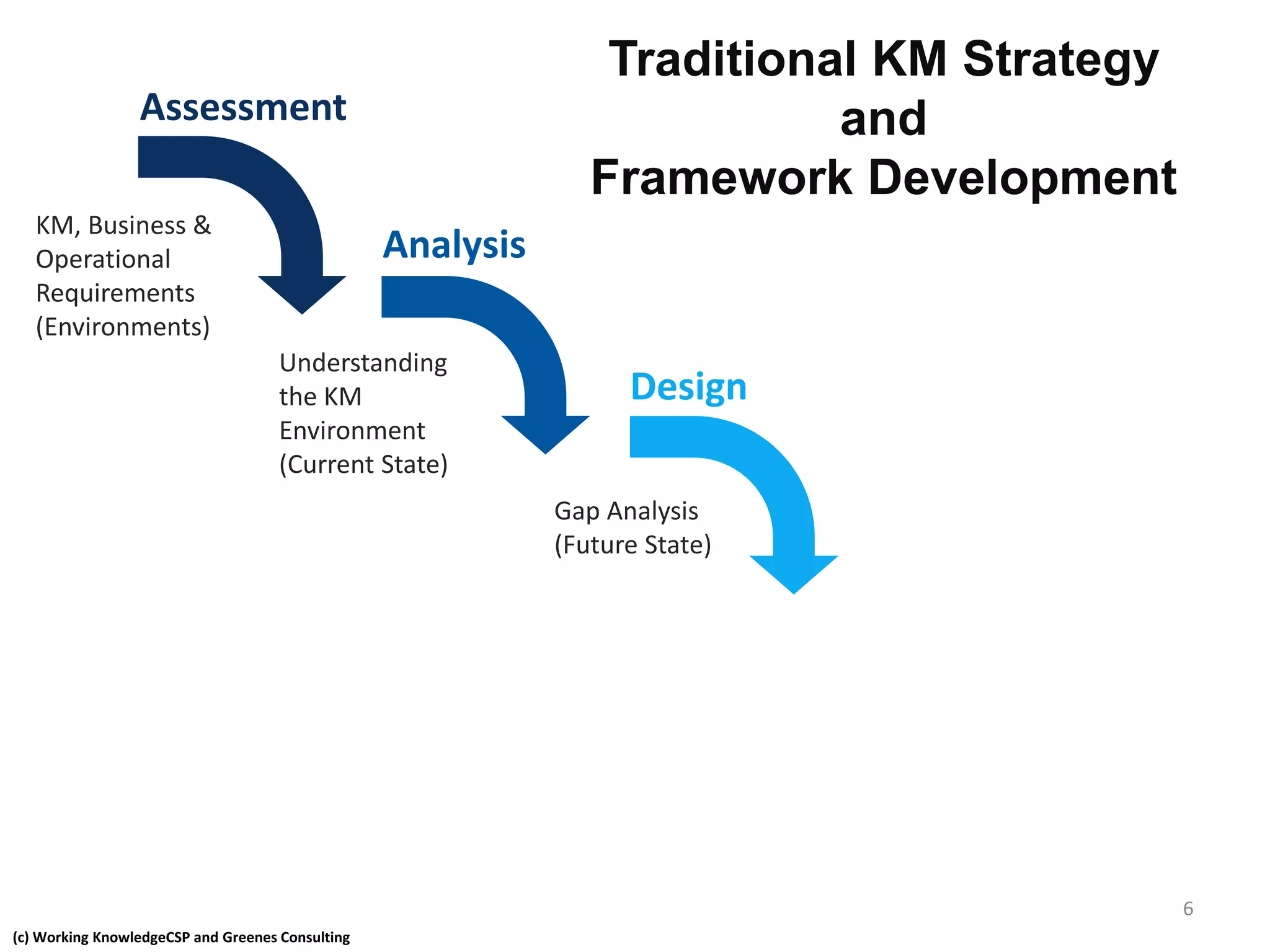 (c) Working KnowledgeCSP and Greenes Consulting
Assessment
Analysis
Design
KM, Business &
Operational
Requirements
(Environments)
Understanding
the KM
Environment
(Current State)
Gap Analysis
(Future State)
Traditional KM Strategy
and
Framework Development
6
 