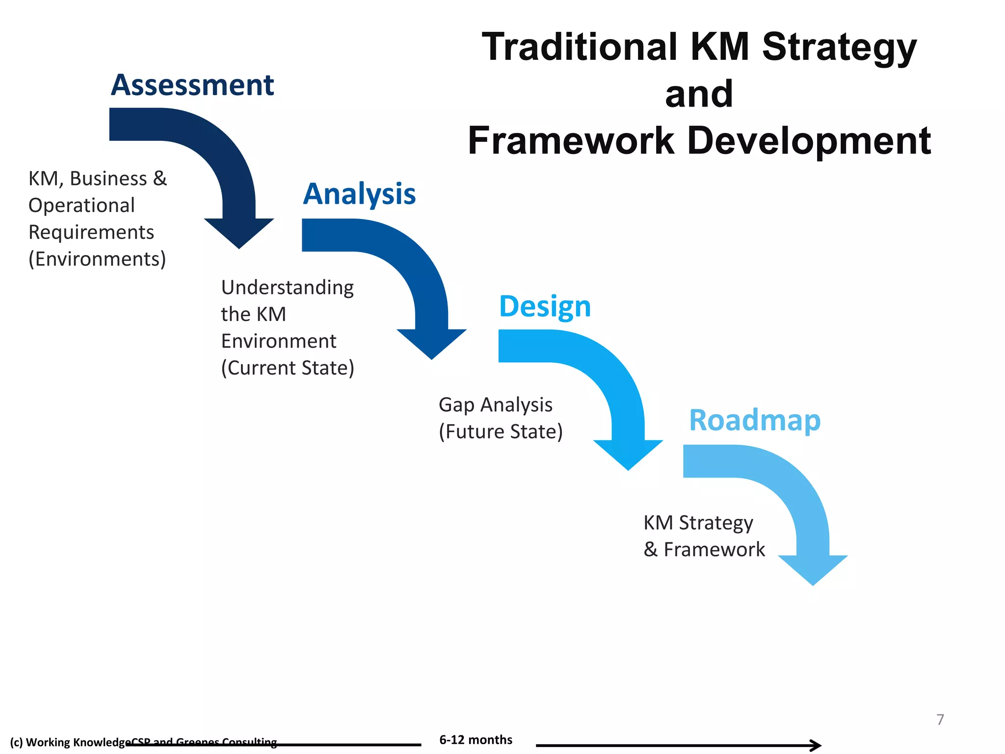 (c) Working KnowledgeCSP and Greenes Consulting
Assessment
Analysis
Design
KM, Business &
Operational
Requirements
(Environments)
Understanding
the KM
Environment
(Current State)
Gap Analysis
(Future State)
Traditional KM Strategy
and
Framework Development
Roadmap
KM Strategy
& Framework
6-12 months
7
 