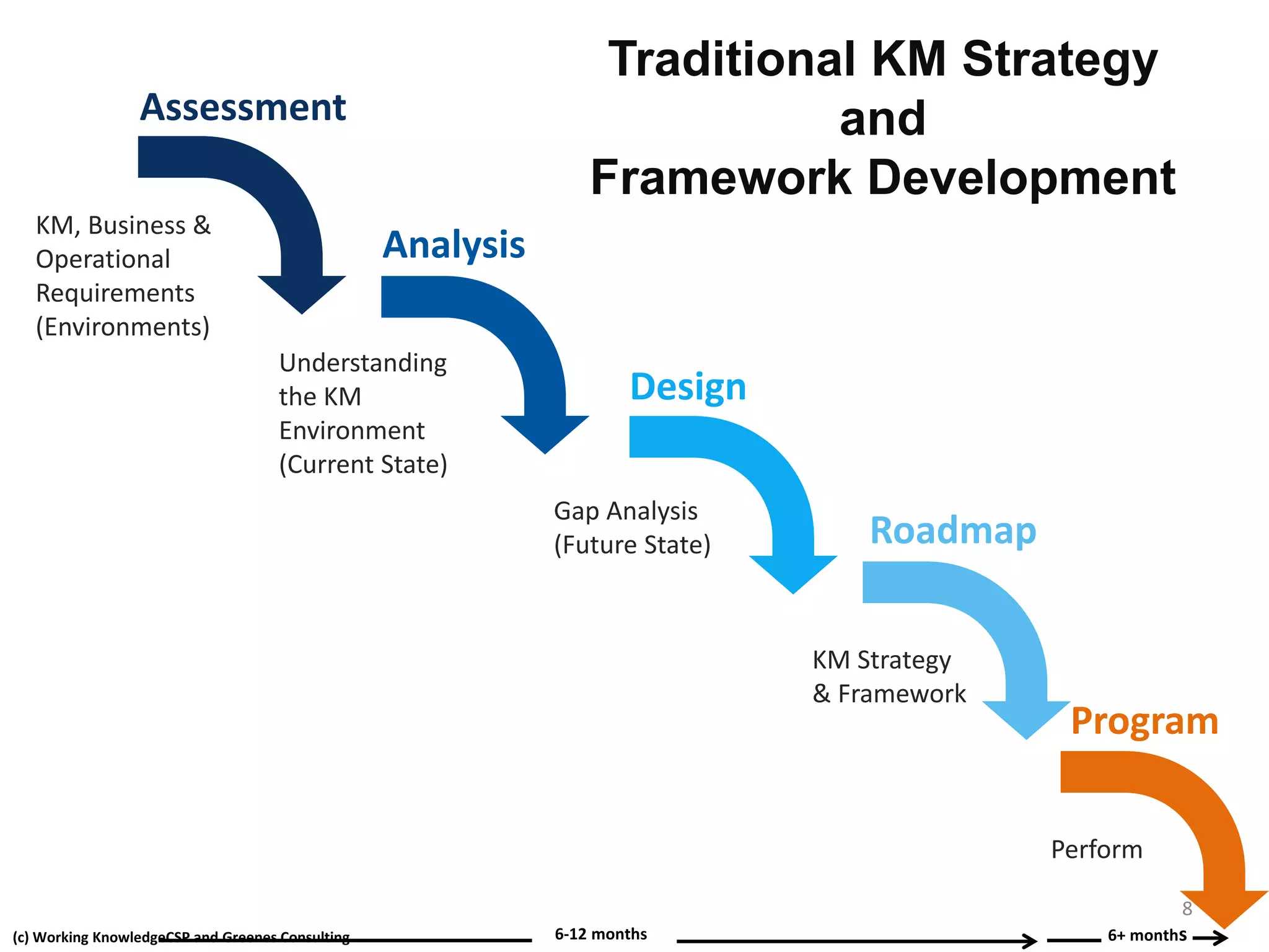 (c) Working KnowledgeCSP and Greenes Consulting
Assessment
Analysis
Design
Program
KM, Business &
Operational
Requirements
(Environments)
Understanding
the KM
Environment
(Current State)
Gap Analysis
(Future State)
Perform
Traditional KM Strategy
and
Framework Development
Roadmap
KM Strategy
& Framework
6-12 months 6+ months
8
 