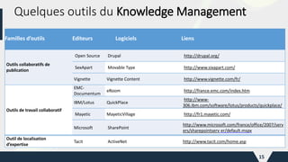 15
Familles d’outils Editeurs Logiciels Liens
Outils collaboratifs de
publication
Open Source Drupal http://drupal.org/
SexApart Movable Type http://www.sixapart.com/
Vignette Vignette Content http://www.vignette.com/fr/
Outils de travail collaboratif
EMC-
Documentum
eRoom http://france.emc.com/index.htm
IBM/Lotus QuickPlace
http://www-
306.ibm.com/software/lotus/products/quickplace/
Mayetic MayeticVillage http://fr1.mayetic.com/
Microsoft SharePoint
http://www.microsoft.com/france/office/2007/serv
ers/sharepointserv er/default.mspx
Outil de localisation
d’expertise
Tacit ActiveNet http://www.tacit.com/home.asp
Quelques outils du Knowledge Management
 