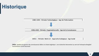 Historique
8
THÈSE : Système de gestion des connaissances dédie a la chaine logistique : une recherche intervention au sein de l'entreprise Bonglioli
Transmissions Cecile Gaumand
 
