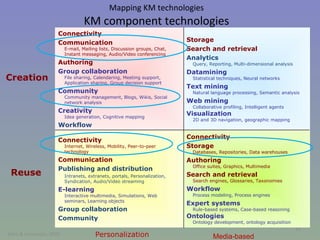 K M Model | PPT