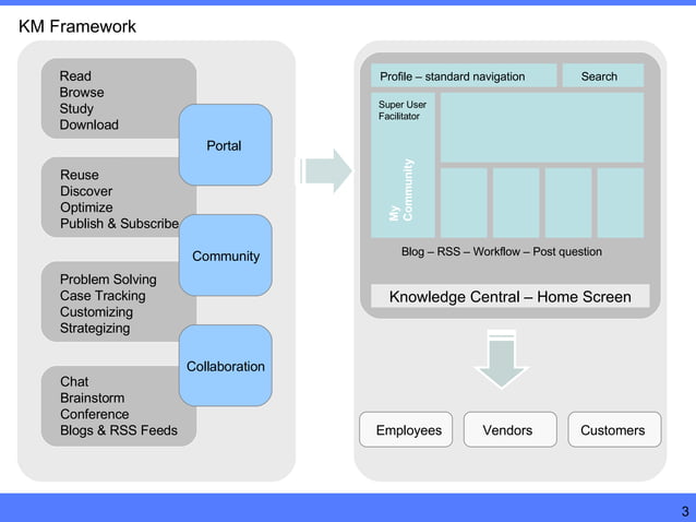 Kms Wireframe Example KM Framework | PPT