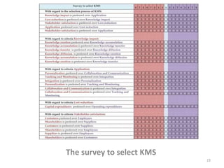The survey to select KMS
23
 