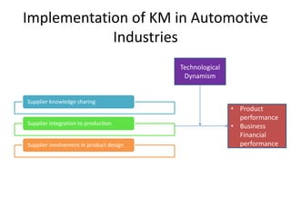 Implementation of KM in Automotive
Industries
Supplier knowledge sharing
Supplier Integration to production
Supplier involvement in product design
• Product
performance
• Business
Financial
performance
Technological
Dynamism
 