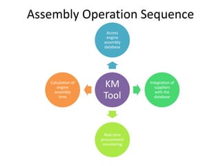 Assembly Operation Sequence
KM
Tool
Access
engine
assembly
database
Integration of
suppliers
with the
database
Real time
procurement
monitoring
Calculation of
engine
assembly
time
 