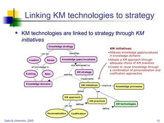 Linking KM technologies to strategy KM technologies are linked to strategy through  KM initiatives KM initiatives: Address knowledge gaps/surpluses in  knowledge domains Adopts a  KM approach  through adequate choice of  KM practices Create  or  reuse  knowledge through a combination of  personalization  and  codification  approaches 