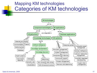 Mapping KM technologies Categories of KM technologies 