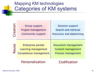 Mapping KM technologies Categories of KM systems Document management Content management Process management Enterprise portals Learning management Competence management Decision support Search and retrieval Discovery and datamining Group support Project management Community support Creation Reuse Personalization Codification 