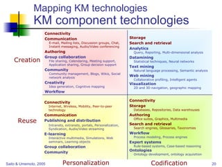 Mapping KM technologies KM component technologies Connectivity Storage Databases, Repositories, Data warehouses Authoring Office suites, Graphics, Multimedia Search and retrieval Search engines, Glossaries, Taxonomies Workflow Process modeling, Process engines Expert systems Rule-based systems, Case-based reasoning Ontologies Ontology development, ontology acquisition Connectivity Internet, Wireless, Mobility, Peer-to-peer technology Communication Publishing and distribution Intranets, extranets, portals, Personalization, Syndication, Audio/Video streaming E-learning Interactive multimedia, Simulations, Web seminars, Learning objects Group collaboration Community Storage Search and retrieval Analytics Query, Reporting, Multi-dimensional analysis Datamining Statistical techniques, Neural networks Text mining Natural language processing, Semantic analysis Web mining Collaborative profiling, Intelligent agents Visualization 2D and 3D navigation, geographic mapping Connectivity Communication E-mail, Mailing lists, Discussion groups, Chat, Instant messaging, Audio/Video conferencing Authoring Group collaboration File sharing, Calendaring, Meeting support, Application sharing, Group decision support Community Community management, Blogs, Wikis, Social network analysis Creativity Idea generation, Cognitive mapping Workflow Creation Reuse Personalization Codification 