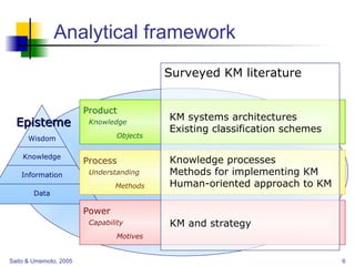Analytical framework Product Knowledge Objects Process Understanding Methods Power Capability Motives Surveyed KM literature KM systems architectures Existing classification schemes Knowledge processes Methods for implementing KM Human-oriented approach to KM KM and strategy Episteme Data Information Knowledge Wisdom 