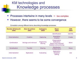 KM technologies and   Knowledge processes Processes intertwine in many levels     too complex However, there seems to be some convergence Correlation among different terms describing knowledge processes Use Application Evolution Selling Evaluating Application Internalization Share Distribution Collaboration Sharing Transfer Socialization Store Organization Publication Search and retrieval Deletion and archiving Organizing Storing Storage and retrieval Combination Create Acquisition Creation Capturing Creation Externalization Identify Identification CEN 2004 Maier 2004 Jashapara 2004 Alavi & Leidner 2001 Nonaka &Takeuchi 1995 