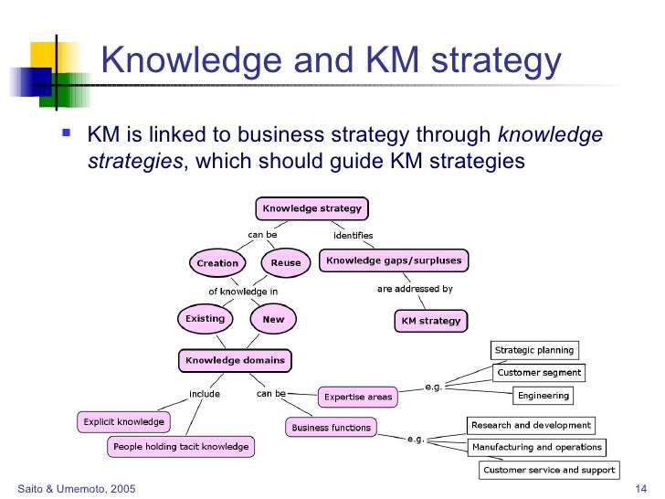 KM technologies and strategy