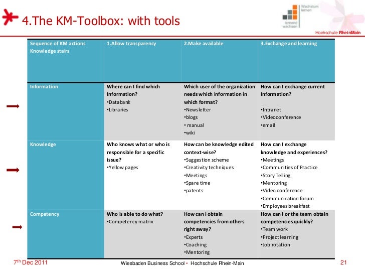 Development of Knowledge Management Toolbox for SMEs