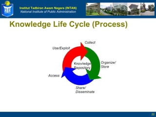 Knowledge Life Cycle (Process) 