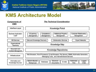 KMS Architecture Model Components of  KMS The Technical Consideration 