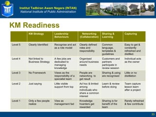 KM Readiness KM Strategy Leadership Behaviours Networking (Collaboration) Sharing & Learning Capturing Level 5 Clearly Identified Recognise and act as a role model Clearly defined roles and responsibility Common language, templates & guidelines Easy to get & constantly refreshed and distilled. Level 4 Not linked to Business Strategy A few jobs are dedicated to managing knowledge Organised around business needs Customers and partners participate in review session Individual acts as the owner Level 3 No Framework Views as the responsibility of a specialist team People are networking  to get result Sharing & using are recognised Little or no distillation Level 2 Just saying Little visible support from top Ad hoc & limited among individuals who share a common interest Learn & review before doing Team capture lesson learn after a project Level 1 Only a few people realize View as management fad Knowledge hoarders get rewarded Sharing is for benefit of the team Rarely refreshed & few contribute 