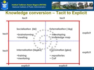 Knowledge conversion – Tacit to Explicit Internalization [i&g&o] training mentoring tacit Socialization  [i&i] brainstorming meeting Combination [g&o] repositories CoP tacit tacit tacit explicit explicit explicit explicit Externalization [ i&g] videotaping knowledge map 