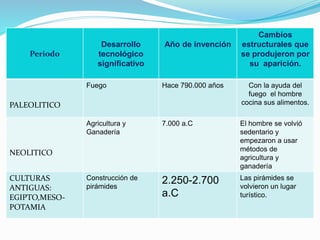 Periodo
Desarrollo
tecnológico
significativo
Año de invención
Cambios
estructurales que
se produjeron por
su aparición.
PALEOLITICO
Fuego Hace 790.000 años Con la ayuda del
fuego el hombre
cocina sus alimentos.
NEOLITICO
Agricultura y
Ganadería
7.000 a.C El hombre se volvió
sedentario y
empezaron a usar
métodos de
agricultura y
ganadería
CULTURAS
ANTIGUAS:
EGIPTO,MESO-
POTAMIA
Construcción de
pirámides
2.250-2.700
a.C
Las pirámides se
volvieron un lugar
turístico.
 