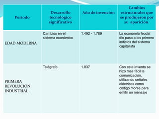 Periodo
Desarrollo
tecnológico
significativo
Año de invención
Cambios
estructurales que
se produjeron por
su aparición.
EDAD MODERNA
Cambios en el
sistema económico
1.492 - 1.789 La economía feudal
dio paso a los primero
indicios del sistema
capitalista
PRIMERA
REVOLUCION
INDUSTRIAL
Telégrafo 1.837 Con este invento se
hizo mas fácil la
comunicación,
utilizando señales
eléctricas como
código morse para
emitir un mensaje
 