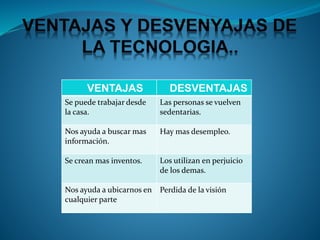 VENTAJAS DESVENTAJAS
Se puede trabajar desde
la casa.
Las personas se vuelven
sedentarias.
Nos ayuda a buscar mas
información.
Hay mas desempleo.
Se crean mas inventos. Los utilizan en perjuicio
de los demas.
Nos ayuda a ubicarnos en
cualquier parte
Perdida de la visión
 
