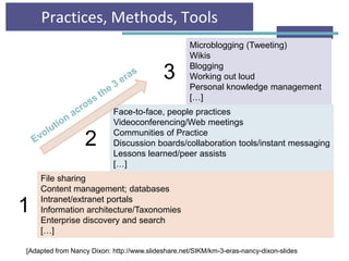 Practices, Methods, Tools
File sharing
Content management; databases
Intranet/extranet portals
Information architecture/Taxonomies
Enterprise discovery and search
[…]
Face-to-face, people practices
Videoconferencing/Web meetings
Communities of Practice
Discussion boards/collaboration tools/instant messaging
Lessons learned/peer assists
[…]
Microblogging (Tweeting)
Wikis
Blogging
Working out loud
Personal knowledge management
[…]
1
2
3
[Adapted from Nancy Dixon: http://www.slideshare.net/SIKM/km-3-eras-nancy-dixon-slides
 