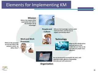Elements for Implementing KM
16
 