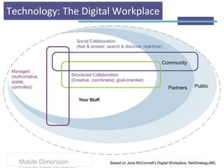 Public
Community
Partners
Social Collaboration
(Ask & answer, search & discover, real-time)
Structured Collaboration
(Creative, coordinated, goal-oriented)
Managed
(Authoritative,
stable,
controlled)
Mobile Dimension Based on Jane McConnell’s Digital Workplace, NetStrategyJMC
Technology: The Digital Workplace
Your Stuff
 