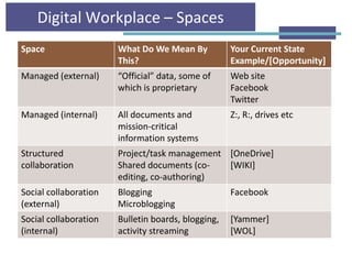 Digital Workplace – Spaces
Space What Do We Mean By
This?
Your Current State
Example/[Opportunity]
Managed (external) “Official” data, some of
which is proprietary
Web site
Facebook
Twitter
Managed (internal) All documents and
mission-critical
information systems
Z:, R:, drives etc
Structured
collaboration
Project/task management
Shared documents (co-
editing, co-authoring)
[OneDrive]
[WIKI]
Social collaboration
(external)
Blogging
Microblogging
Facebook
Social collaboration
(internal)
Bulletin boards, blogging,
activity streaming
[Yammer]
[WOL]
 