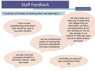 Staff Feedback
…we had a tool that
connected all-staff in a
"real time" manner - other
than email
…we had a streamlined
system of sharing that
everyone understands
and uses consistently.
… we limited our tools and
were disciplined in their
use.
… we had a better and
easy way of organizing
and categorizing our
information; we had a
process/practice of not
only sharing our info but
also storage on our
network for files that could
be more readily shared
and found.
… I have a clear
understanding when/which
tools should be used in
any given situation
"I could do a lot better at sharing what I am learning if..."
 