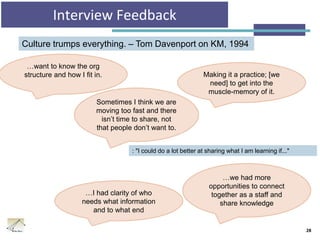 Interview Feedback
28
Making it a practice; [we
need] to get into the
muscle-memory of it.
Sometimes I think we are
moving too fast and there
isn’t time to share, not
that people don’t want to.
Culture trumps everything. – Tom Davenport on KM, 1994
: "I could do a lot better at sharing what I am learning if..."
…I had clarity of who
needs what information
and to what end
…we had more
opportunities to connect
together as a staff and
share knowledge
…want to know the org
structure and how I fit in.
 
