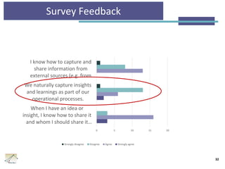 Survey Feedback
32
0 5 10 15 20
When I have an idea or
insight, I know how to share it
and whom I should share it…
We naturally capture insights
and learnings as part of our
operational processes.
I know how to capture and
share information from
external sources (e.g. from…
Strongly disagree Disagree Agree Strongly agree
 