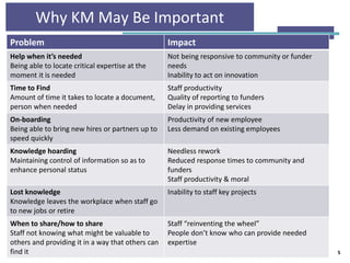 Why KM May Be Important
Problem Impact
Help when it’s needed
Being able to locate critical expertise at the
moment it is needed
Not being responsive to community or funder
needs
Inability to act on innovation
Time to Find
Amount of time it takes to locate a document,
person when needed
Staff productivity
Quality of reporting to funders
Delay in providing services
On-boarding
Being able to bring new hires or partners up to
speed quickly
Productivity of new employee
Less demand on existing employees
Knowledge hoarding
Maintaining control of information so as to
enhance personal status
Needless rework
Reduced response times to community and
funders
Staff productivity & moral
Lost knowledge
Knowledge leaves the workplace when staff go
to new jobs or retire
Inability to staff key projects
When to share/how to share
Staff not knowing what might be valuable to
others and providing it in a way that others can
find it
Staff “reinventing the wheel”
People don’t know who can provide needed
expertise
5
 