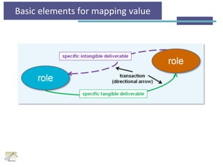 Basic elements for mapping value
 