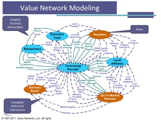 Value Network Modeling
© 1997-2011 Value Networks, LLC All rights
Roles
Intangible
(Informal)
Interactions
Tangible
(Formal)
Deliverables
 