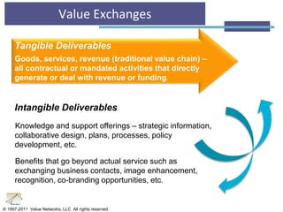 Tangible Deliverables
Goods, services, revenue (traditional value chain) –
all contractual or mandated activities that directly
generate or deal with revenue or funding.
Value Exchanges
© 1997-2011 Value Networks, LLC All rights reserved.
Knowledge and support offerings – strategic information,
collaborative design, plans, processes, policy
development, etc.
Benefits that go beyond actual service such as
exchanging business contacts, image enhancement,
recognition, co-branding opportunities, etc.
Intangible Deliverables
 