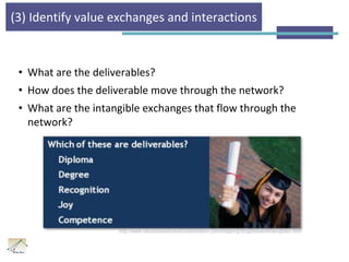 (3) Identify value exchanges and interactions
• What are the deliverables?
• How does the deliverable move through the network?
• What are the intangible exchanges that flow through the
network?
http://www.valuenetworksandcollaboration.com/mapping/tangiblesandintangibles.html
 