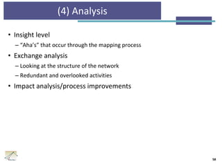 (4) Analysis
• Insight level
– “Aha’s” that occur through the mapping process
• Exchange analysis
– Looking at the structure of the network
– Redundant and overlooked activities
• Impact analysis/process improvements
58
 