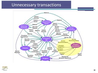 Unnecessary transactions
60
 