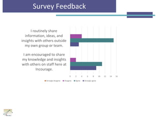Survey Feedback
0 2 4 6 8 10 12 14 16
I am encouraged to share
my knowledge and insights
with others on staff here at
Inco...